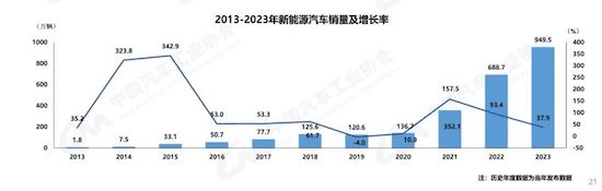 中汽协：我国2023年汽车产销双破3000万辆 新能源渗透率达31.6%_fororder_image002