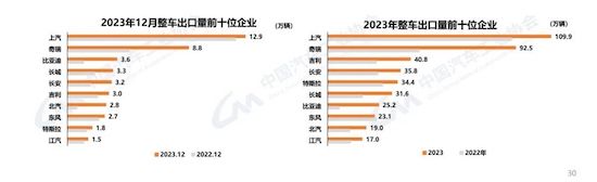 中汽协：我国2023年汽车产销双破3000万辆 新能源渗透率达31.6%_fororder_image004