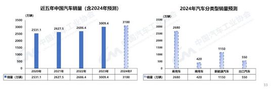 中汽协：我国2023年汽车产销双破3000万辆 新能源渗透率达31.6%_fororder_image005